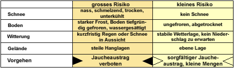 Tabelle für Beurteilung des Risikos von Gülleaustrag 